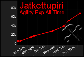 Total Graph of Jatkettupiri