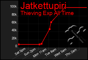 Total Graph of Jatkettupiri