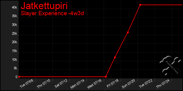Last 31 Days Graph of Jatkettupiri