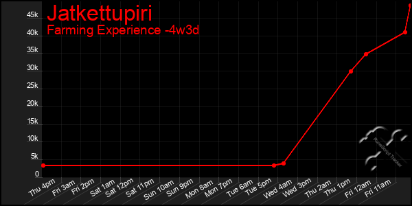 Last 31 Days Graph of Jatkettupiri