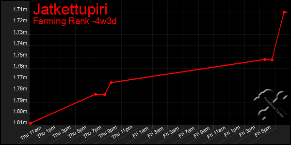 Last 31 Days Graph of Jatkettupiri