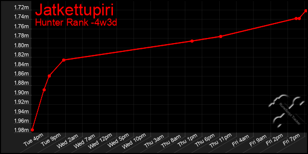 Last 31 Days Graph of Jatkettupiri