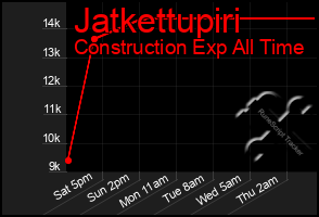 Total Graph of Jatkettupiri