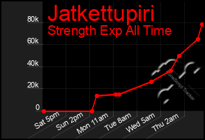 Total Graph of Jatkettupiri