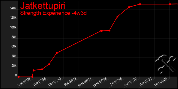 Last 31 Days Graph of Jatkettupiri