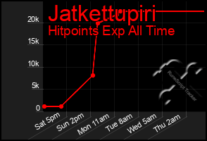 Total Graph of Jatkettupiri