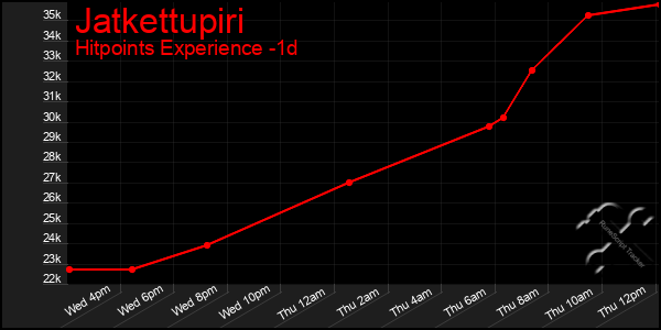 Last 24 Hours Graph of Jatkettupiri