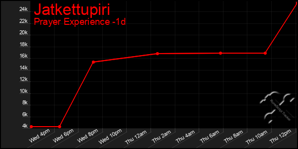 Last 24 Hours Graph of Jatkettupiri