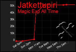 Total Graph of Jatkettupiri