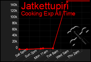 Total Graph of Jatkettupiri