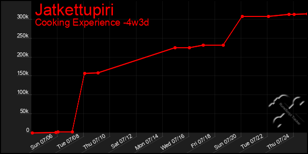Last 31 Days Graph of Jatkettupiri