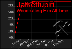 Total Graph of Jatkettupiri
