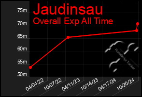 Total Graph of Jaudinsau