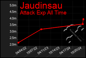 Total Graph of Jaudinsau