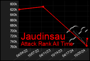 Total Graph of Jaudinsau