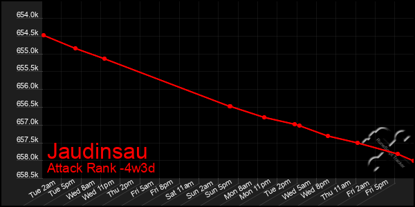 Last 31 Days Graph of Jaudinsau