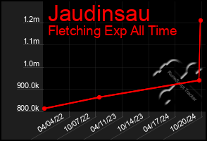 Total Graph of Jaudinsau