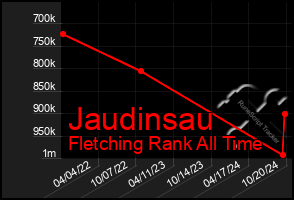 Total Graph of Jaudinsau