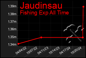 Total Graph of Jaudinsau