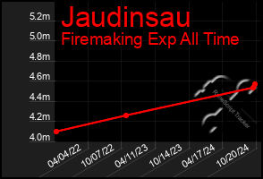 Total Graph of Jaudinsau