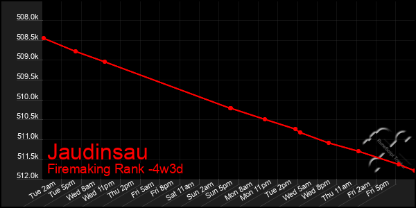 Last 31 Days Graph of Jaudinsau