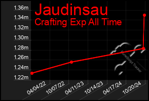 Total Graph of Jaudinsau