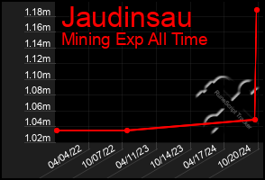 Total Graph of Jaudinsau