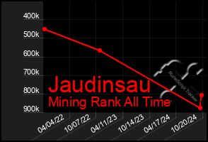 Total Graph of Jaudinsau