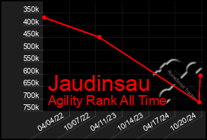 Total Graph of Jaudinsau