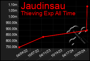 Total Graph of Jaudinsau