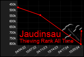 Total Graph of Jaudinsau