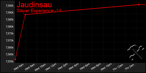 Last 24 Hours Graph of Jaudinsau