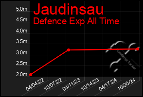 Total Graph of Jaudinsau