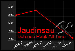 Total Graph of Jaudinsau