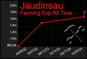 Total Graph of Jaudinsau