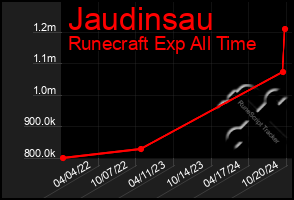 Total Graph of Jaudinsau