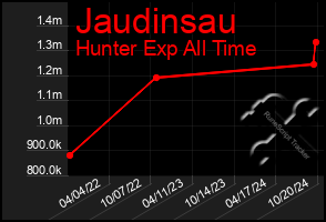 Total Graph of Jaudinsau