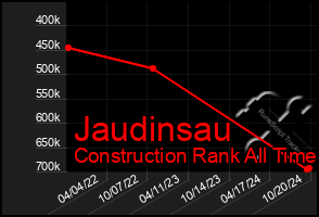 Total Graph of Jaudinsau