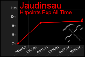 Total Graph of Jaudinsau