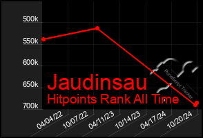 Total Graph of Jaudinsau