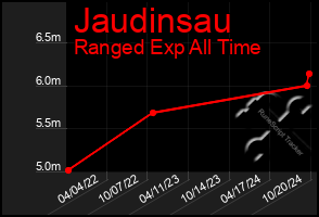 Total Graph of Jaudinsau