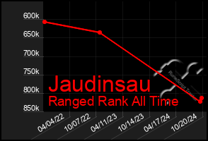 Total Graph of Jaudinsau