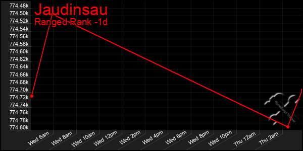 Last 24 Hours Graph of Jaudinsau