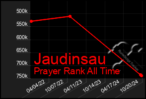 Total Graph of Jaudinsau