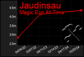 Total Graph of Jaudinsau