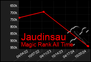 Total Graph of Jaudinsau