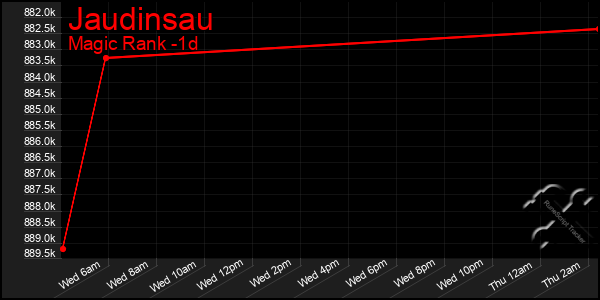 Last 24 Hours Graph of Jaudinsau