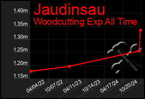 Total Graph of Jaudinsau