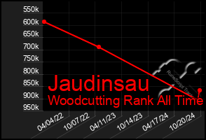 Total Graph of Jaudinsau