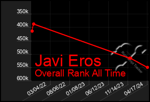 Total Graph of Javi Eros